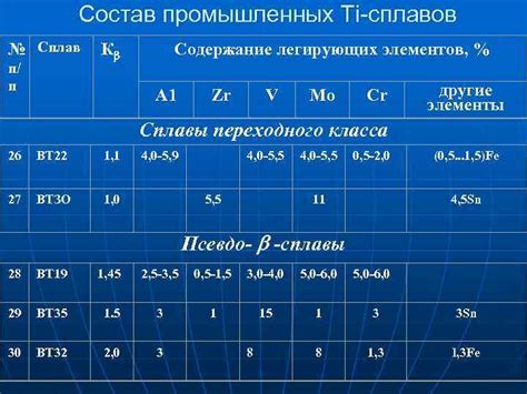 Содержание легирующих элементов в сплаве