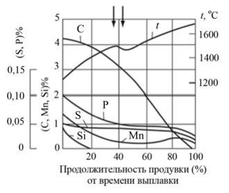 Содержание примесей в холоднокатаной стали