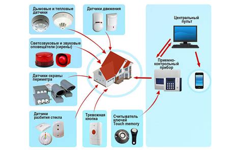 Создание автоматической системы охраны