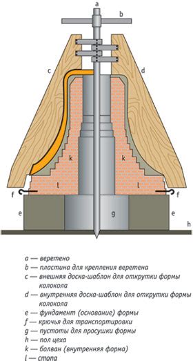 Создание базовой формы колокола