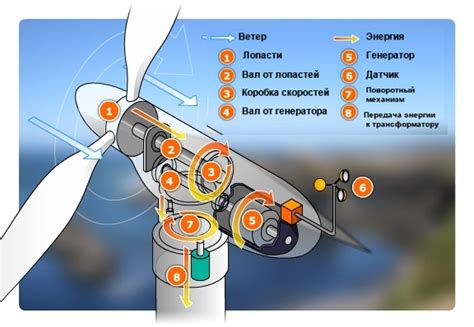 Создание вихря и генерация ветра