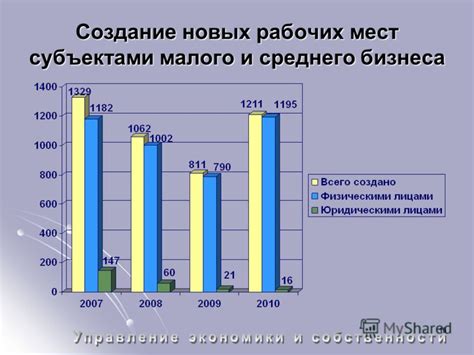 Создание рабочих мест и поддержка малого и среднего бизнеса