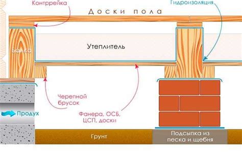 Создание стен и пола дома