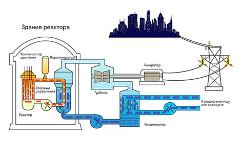 Создание ядерного реактора и подключение его к электростанции