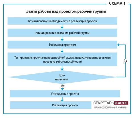 Сокращение времени работы над проектом