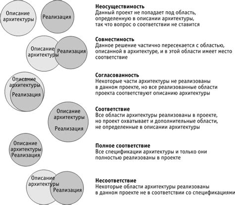 Соответствие архитектуре