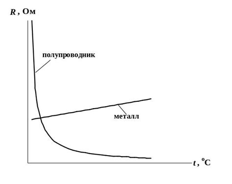 Сопротивление металлов: изменение при нагревании