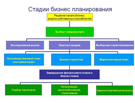 Составление бизнес-плана и структурирование финансов