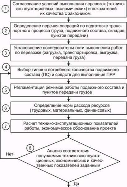 Составление технологических карт