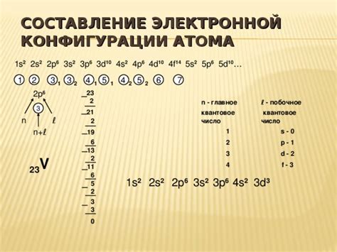 Составление электронной конфигурации