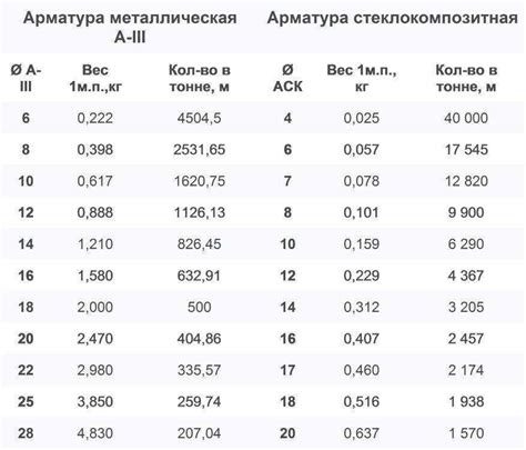 Составляющие вес арматуры А400 12мм