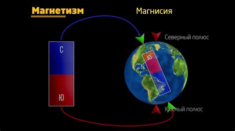 Составляющие магнитизма магнита