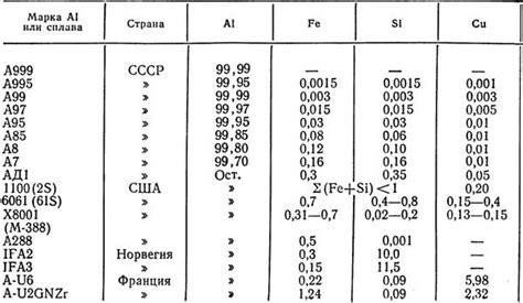 Состав алюминия: элемент, соединения и сплавы