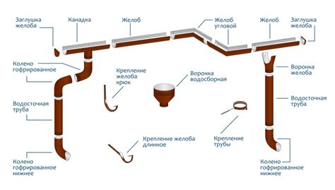 Состав водосточной системы