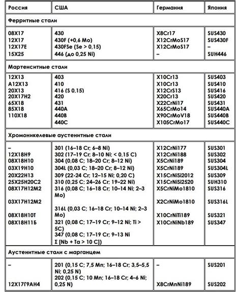 Состав и маркировка нержавеющей стали