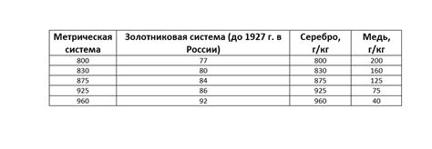 Состав и основные свойства пробы 969