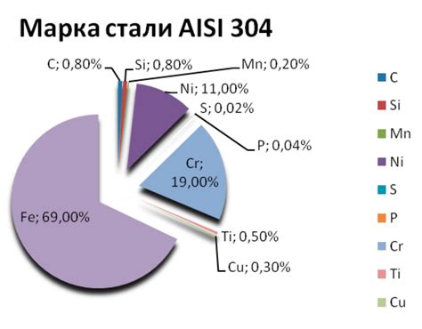 Состав и производство нержавеющей стали ss430