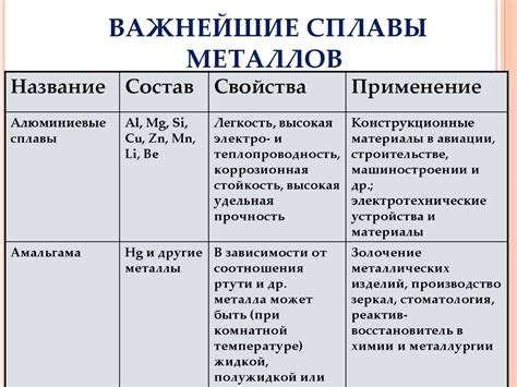 Состав и свойства сплавов