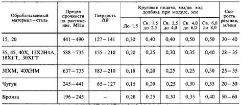 Состав и свойства стали Р6М5