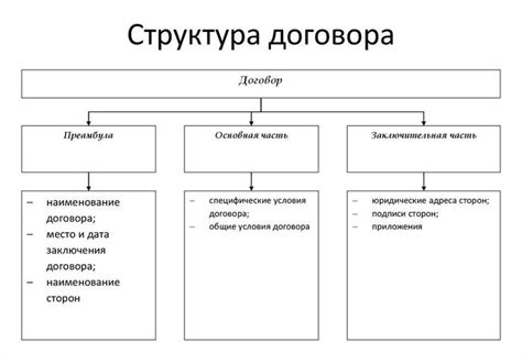 Состав и структура договора