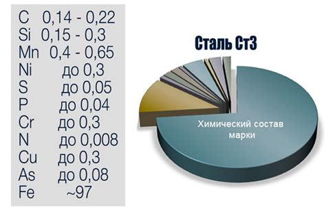 Состав и характеристики СТ3