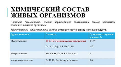 Состав и химический состав