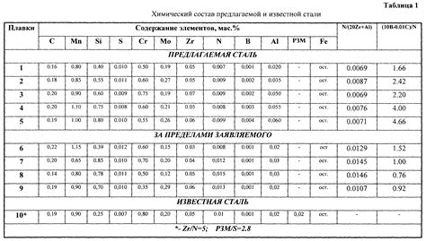 Состав стали и ее физические свойства