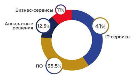 Состояние основных сегментов рынка