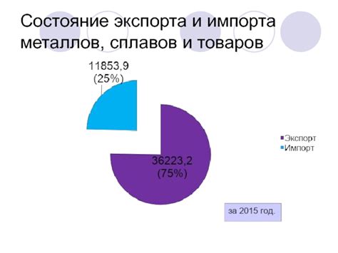 Состояние экспорта и импорта черных металлов