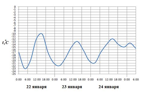 Сохранение температуры на долгое время