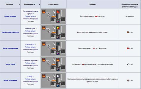 Сочетание ингредиентов для оседающих зельев