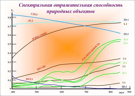 Спектральная отражательная способность: примеры металлов