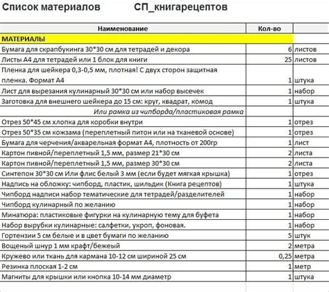 Список всех доступных рецептов и используемых материалов