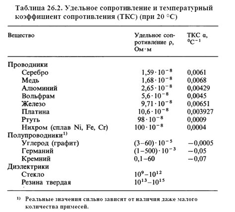 Список металлов с низким сопротивлением