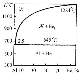 Сплавы и применение бериллия
