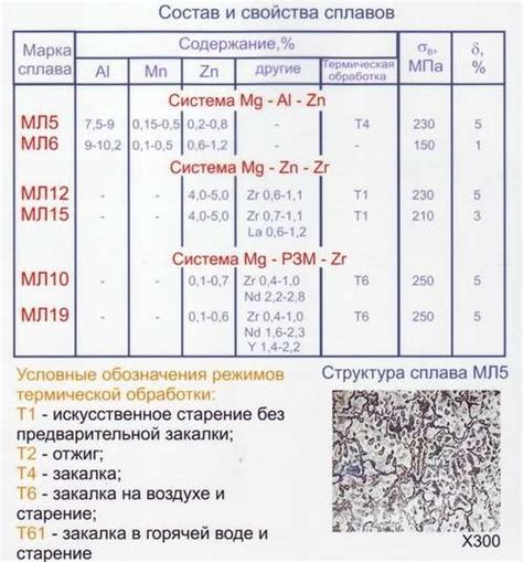 Сплавы магния с железом