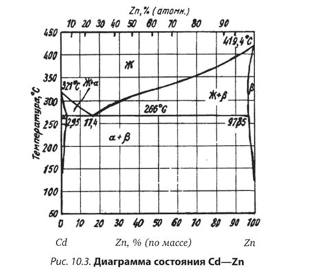 Сплавы на основе цинка