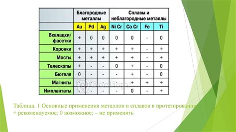 Сплавы неблагородных металлов по составу