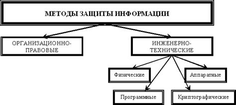 Способы защиты и обработки