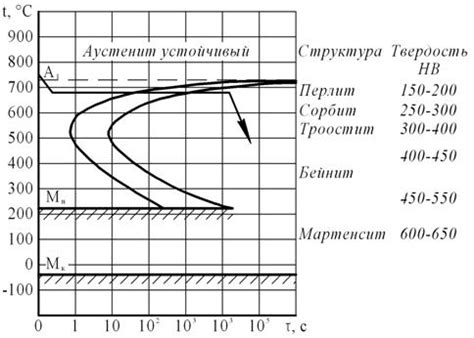 Способы изменения твердости