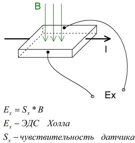 Способы измерения индукции