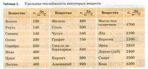 Способы измерения теплоемкости металлов