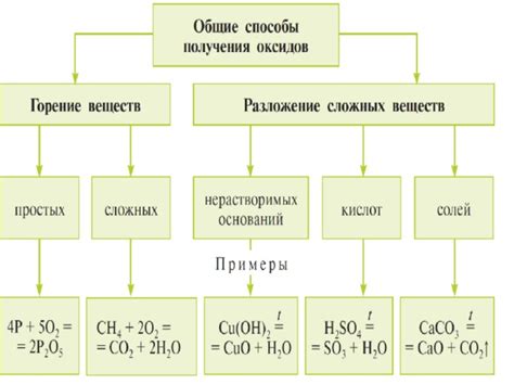 Способы использования металлических оксидов