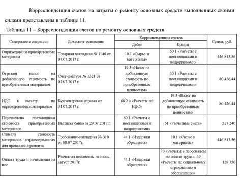 Способы и процедура оприходования