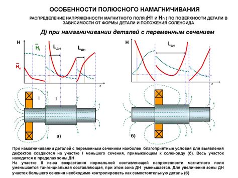 Способы магнитного нагнетания