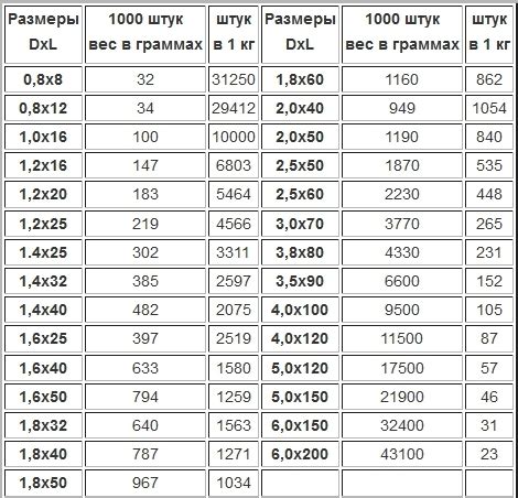 Способы определения веса оцинкованных строительных гвоздей