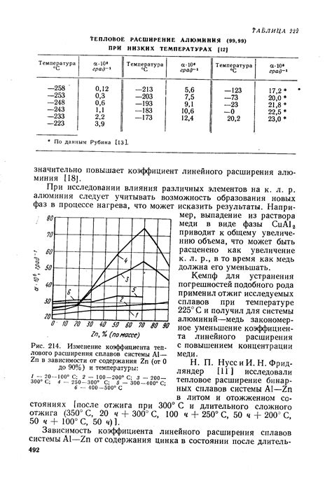 Способы определения линейного расширения металла