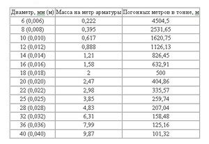 Способы определить вес арматуры на погонный метр