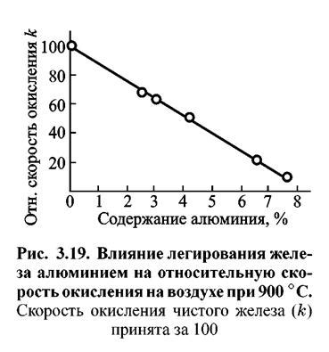 Способы повышения жаростойкости металла