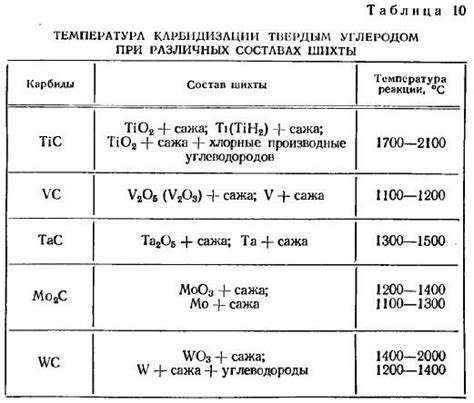 Способы получения карбидов с высокой чистотой